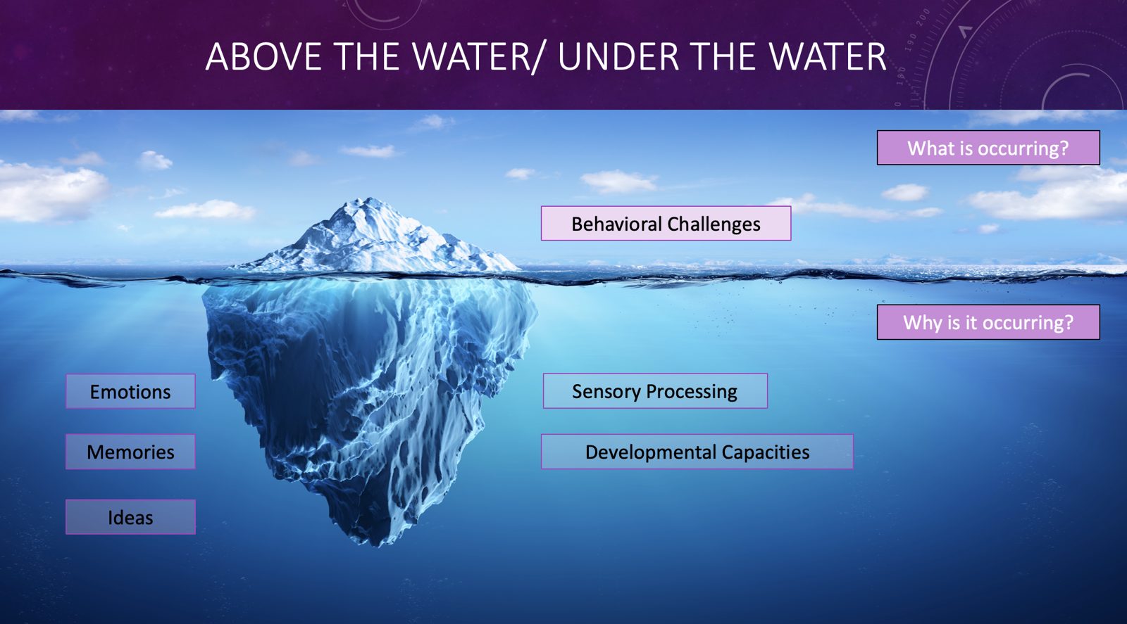 Slide: Above the water, under the water. An iceberg with behavioral challenges above the surface, and emotions, memories, ideas, sensory processing, and developmental capacities below.